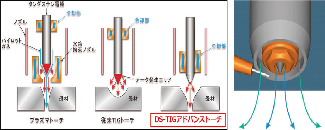 イラスト：DS-TIGアドバンストーチのシステム