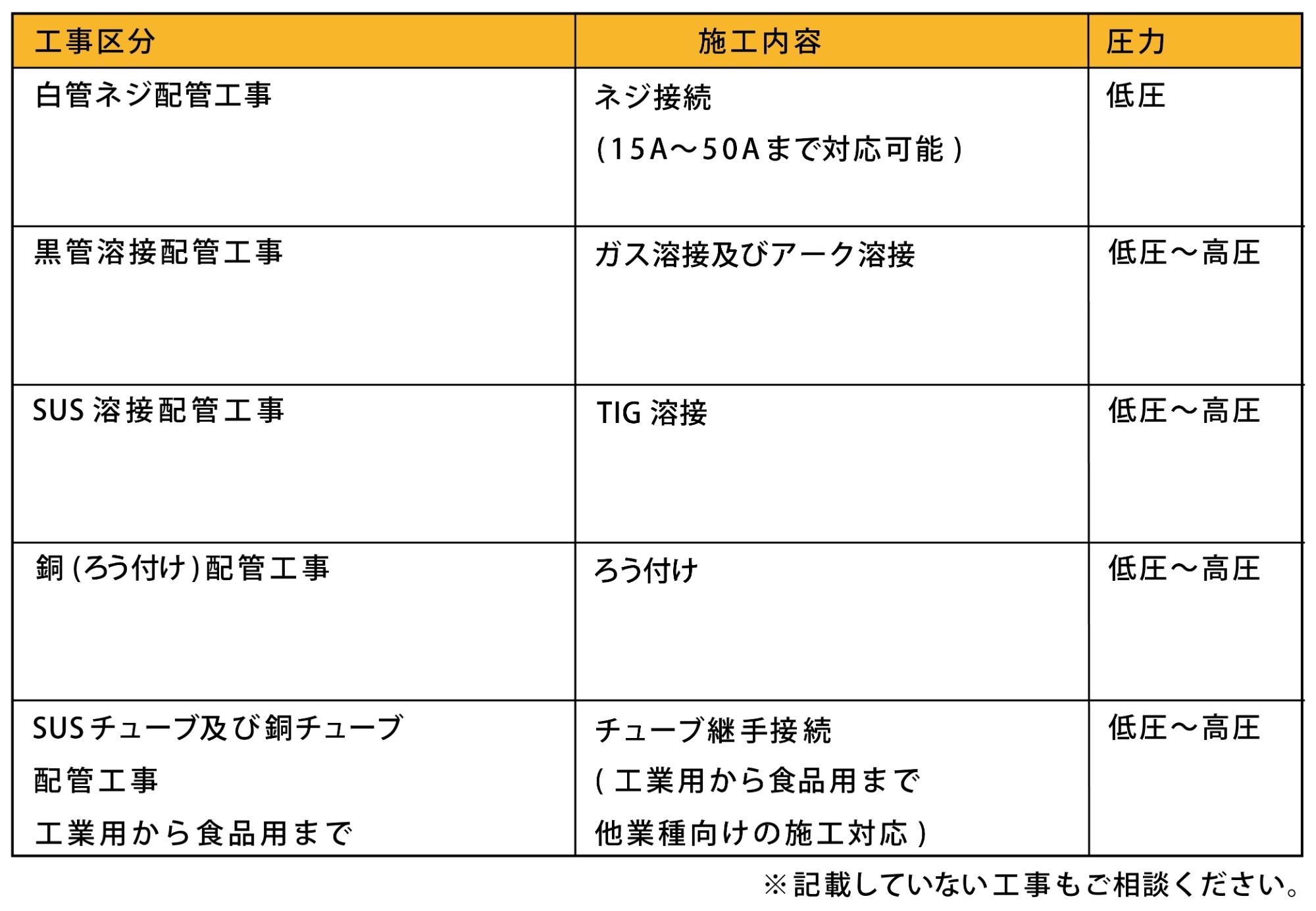 イラストの表：配管工事区分。工事区分、施工内容、圧力が明記されている